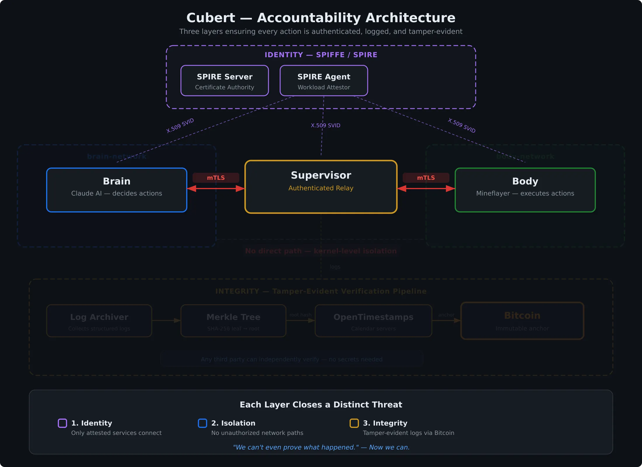 Same architecture diagram with the Identity layer highlighted: SPIFFE/SPIRE issuing X.509 SVIDs and the mTLS connections between Brain, Supervisor, and Body are bright, while the Isolation and Integrity layers are dimmed