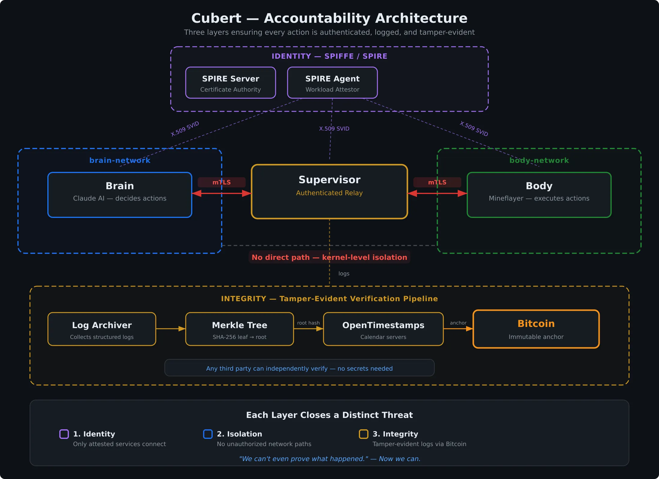 Cubert accountability architecture diagram. At top, a SPIFFE/SPIRE layer issues X.509 SVIDs to three components in the middle row: Brain (Claude AI), Supervisor (authenticated relay), and Body (Mineflayer), connected via mTLS. Brain and Body sit in separate Docker networks with no direct path between them - all traffic routes through the Supervisor. Below, the Integrity pipeline flows from Log Archiver to Merkle Tree to OpenTimestamps to Bitcoin. A legend summarizes the three layers: Identity, Isolation, and Integrity.